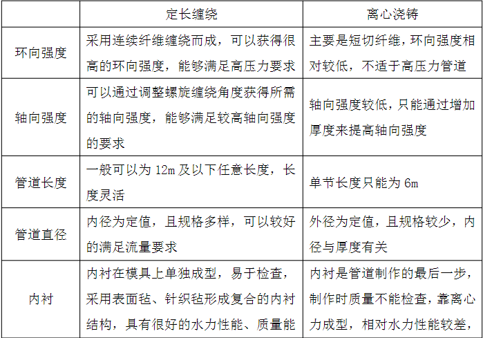 玻璃鋼管定長(zhǎng)纏繞和離心澆鑄工藝比較 玻璃鋼管定長(zhǎng)纏繞和離心澆鑄工藝比較
