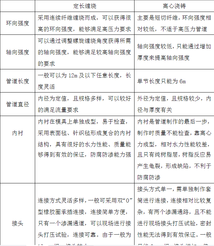 定長(zhǎng)纏繞和離心澆筑 定長(zhǎng)纏繞和離心澆筑